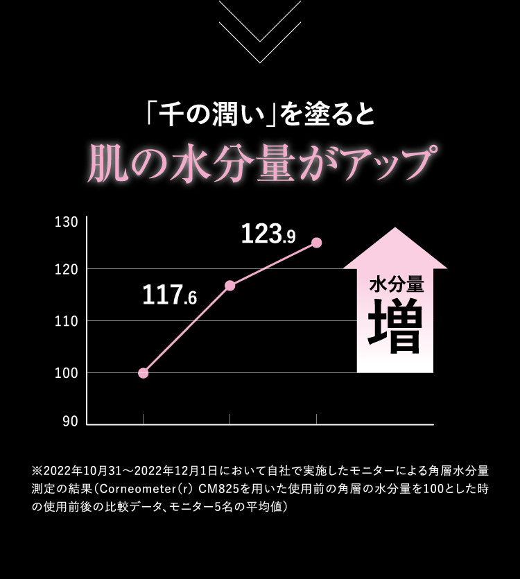 「千の潤い」を塗ると肌の水分量がアップ